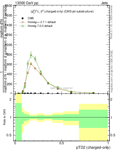 Plot of j.ptd2.c in 13000 GeV pp collisions