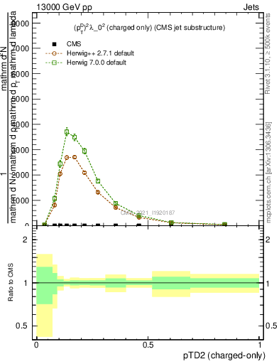 Plot of j.ptd2.c in 13000 GeV pp collisions