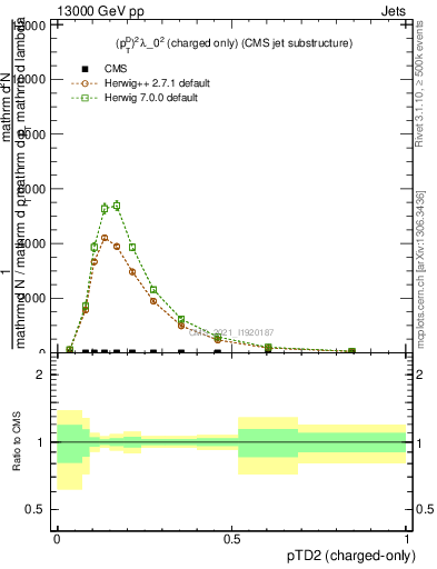 Plot of j.ptd2.c in 13000 GeV pp collisions