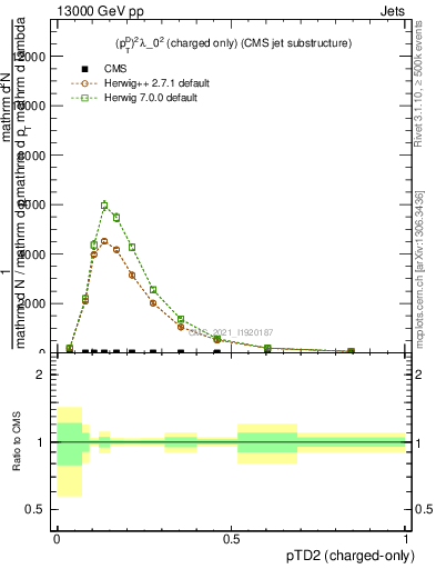 Plot of j.ptd2.c in 13000 GeV pp collisions