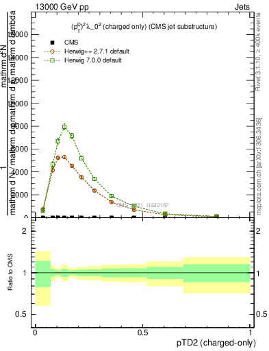 Plot of j.ptd2.c in 13000 GeV pp collisions