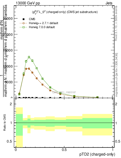 Plot of j.ptd2.c in 13000 GeV pp collisions