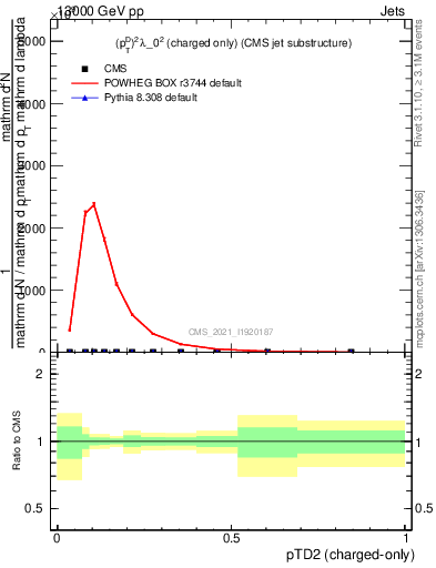 Plot of j.ptd2.c in 13000 GeV pp collisions