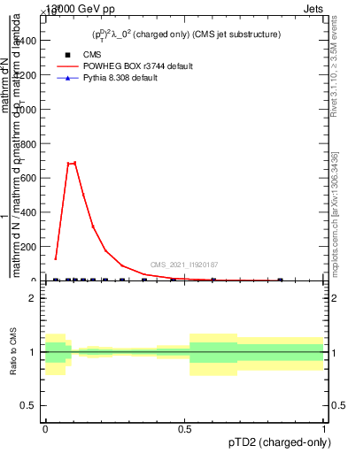 Plot of j.ptd2.c in 13000 GeV pp collisions