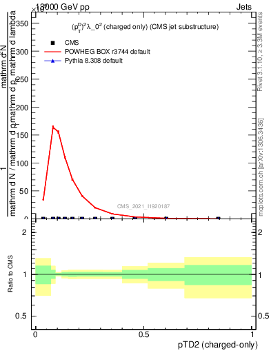 Plot of j.ptd2.c in 13000 GeV pp collisions