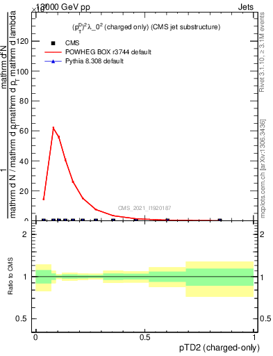 Plot of j.ptd2.c in 13000 GeV pp collisions