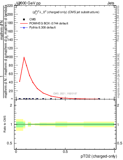 Plot of j.ptd2.c in 13000 GeV pp collisions