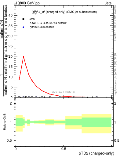 Plot of j.ptd2.c in 13000 GeV pp collisions