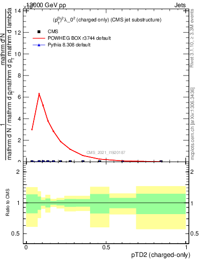 Plot of j.ptd2.c in 13000 GeV pp collisions