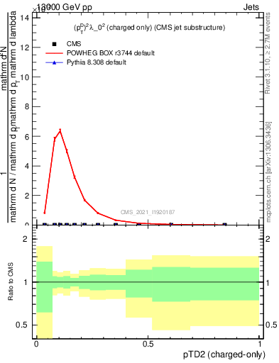 Plot of j.ptd2.c in 13000 GeV pp collisions