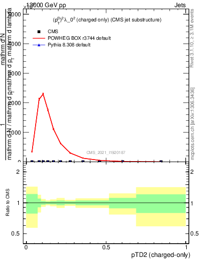 Plot of j.ptd2.c in 13000 GeV pp collisions