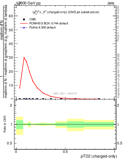 Plot of j.ptd2.c in 13000 GeV pp collisions