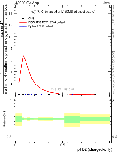 Plot of j.ptd2.c in 13000 GeV pp collisions