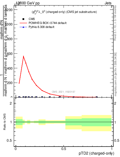 Plot of j.ptd2.c in 13000 GeV pp collisions