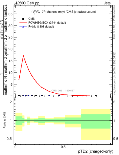 Plot of j.ptd2.c in 13000 GeV pp collisions