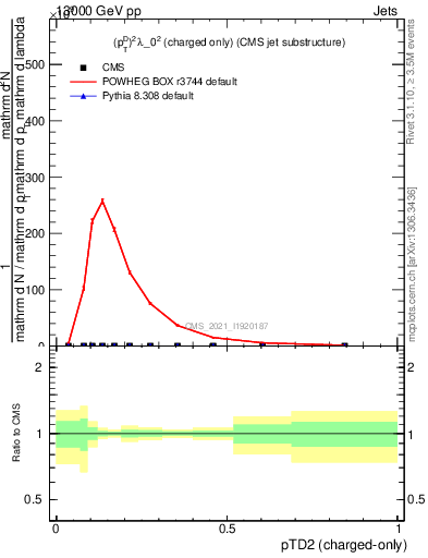 Plot of j.ptd2.c in 13000 GeV pp collisions