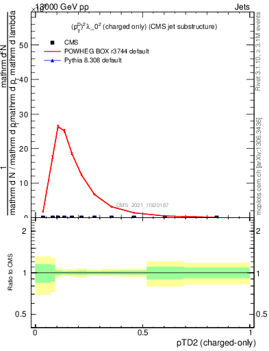 Plot of j.ptd2.c in 13000 GeV pp collisions