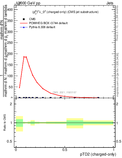 Plot of j.ptd2.c in 13000 GeV pp collisions