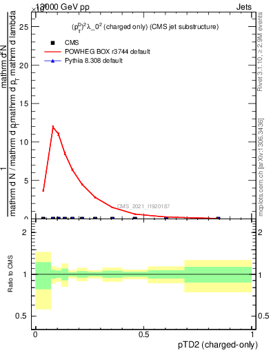 Plot of j.ptd2.c in 13000 GeV pp collisions