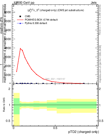 Plot of j.ptd2.c in 13000 GeV pp collisions