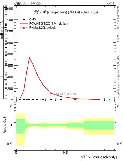 Plot of j.ptd2.c in 13000 GeV pp collisions