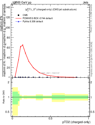 Plot of j.ptd2.c in 13000 GeV pp collisions