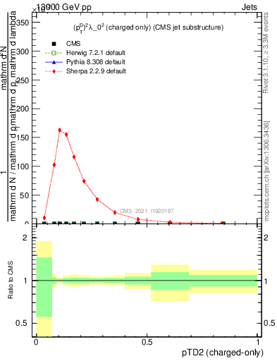 Plot of j.ptd2.c in 13000 GeV pp collisions