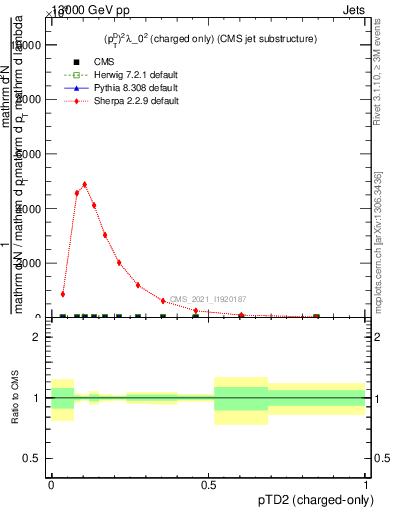 Plot of j.ptd2.c in 13000 GeV pp collisions