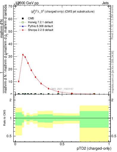 Plot of j.ptd2.c in 13000 GeV pp collisions