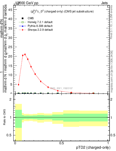 Plot of j.ptd2.c in 13000 GeV pp collisions