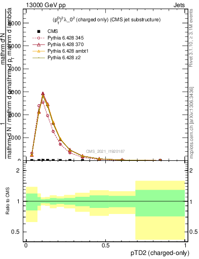 Plot of j.ptd2.c in 13000 GeV pp collisions