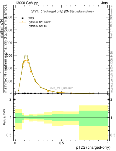 Plot of j.ptd2.c in 13000 GeV pp collisions