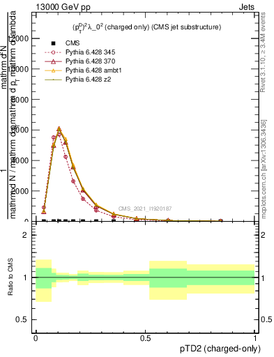 Plot of j.ptd2.c in 13000 GeV pp collisions