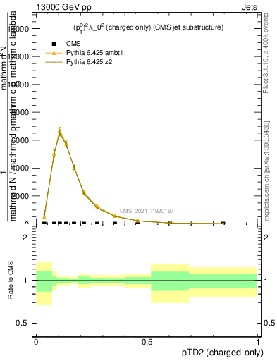 Plot of j.ptd2.c in 13000 GeV pp collisions