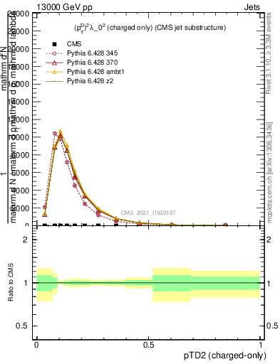 Plot of j.ptd2.c in 13000 GeV pp collisions