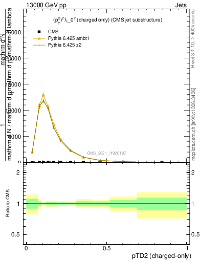 Plot of j.ptd2.c in 13000 GeV pp collisions