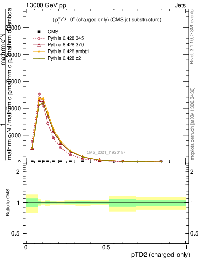 Plot of j.ptd2.c in 13000 GeV pp collisions