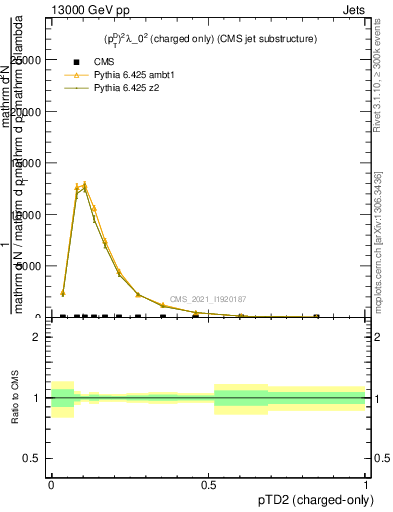 Plot of j.ptd2.c in 13000 GeV pp collisions