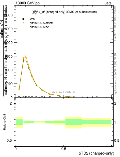 Plot of j.ptd2.c in 13000 GeV pp collisions