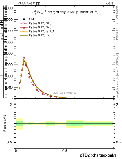 Plot of j.ptd2.c in 13000 GeV pp collisions