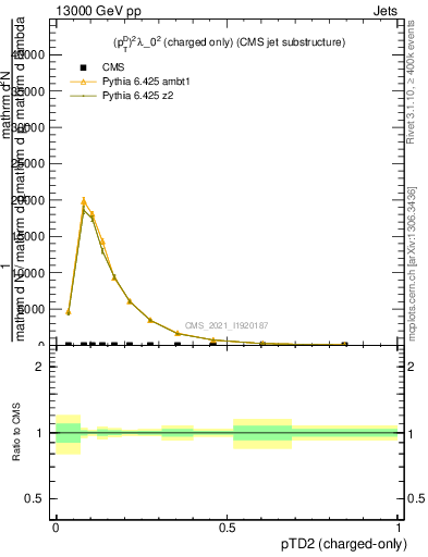 Plot of j.ptd2.c in 13000 GeV pp collisions