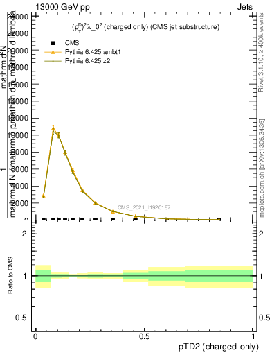 Plot of j.ptd2.c in 13000 GeV pp collisions