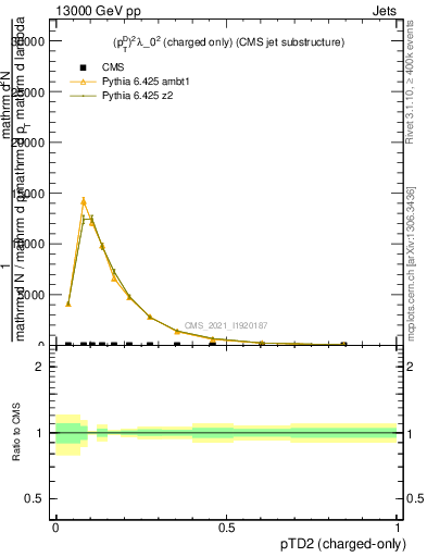 Plot of j.ptd2.c in 13000 GeV pp collisions