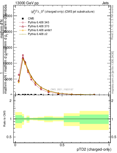 Plot of j.ptd2.c in 13000 GeV pp collisions