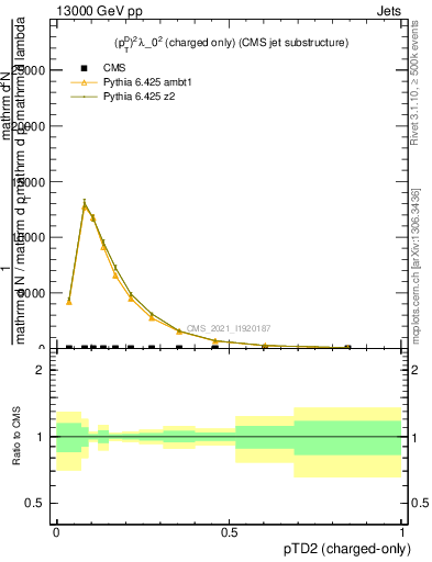 Plot of j.ptd2.c in 13000 GeV pp collisions