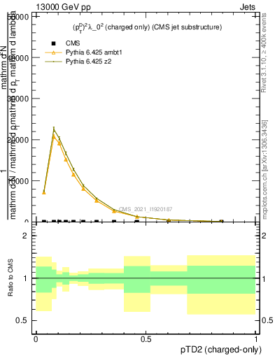 Plot of j.ptd2.c in 13000 GeV pp collisions