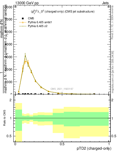 Plot of j.ptd2.c in 13000 GeV pp collisions