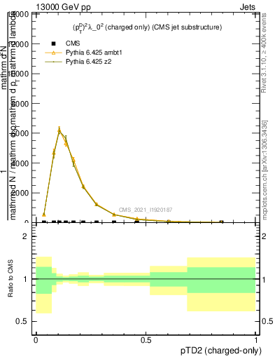 Plot of j.ptd2.c in 13000 GeV pp collisions