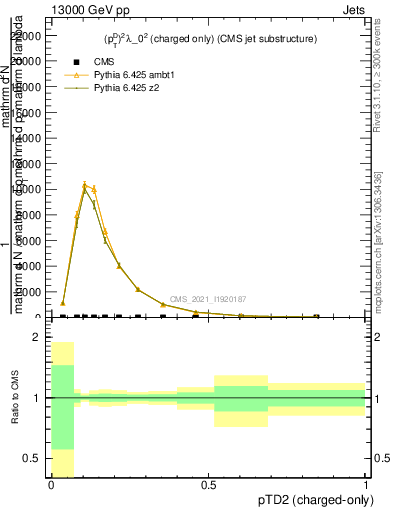 Plot of j.ptd2.c in 13000 GeV pp collisions