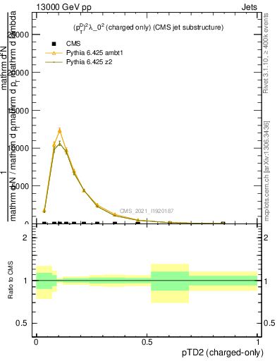 Plot of j.ptd2.c in 13000 GeV pp collisions